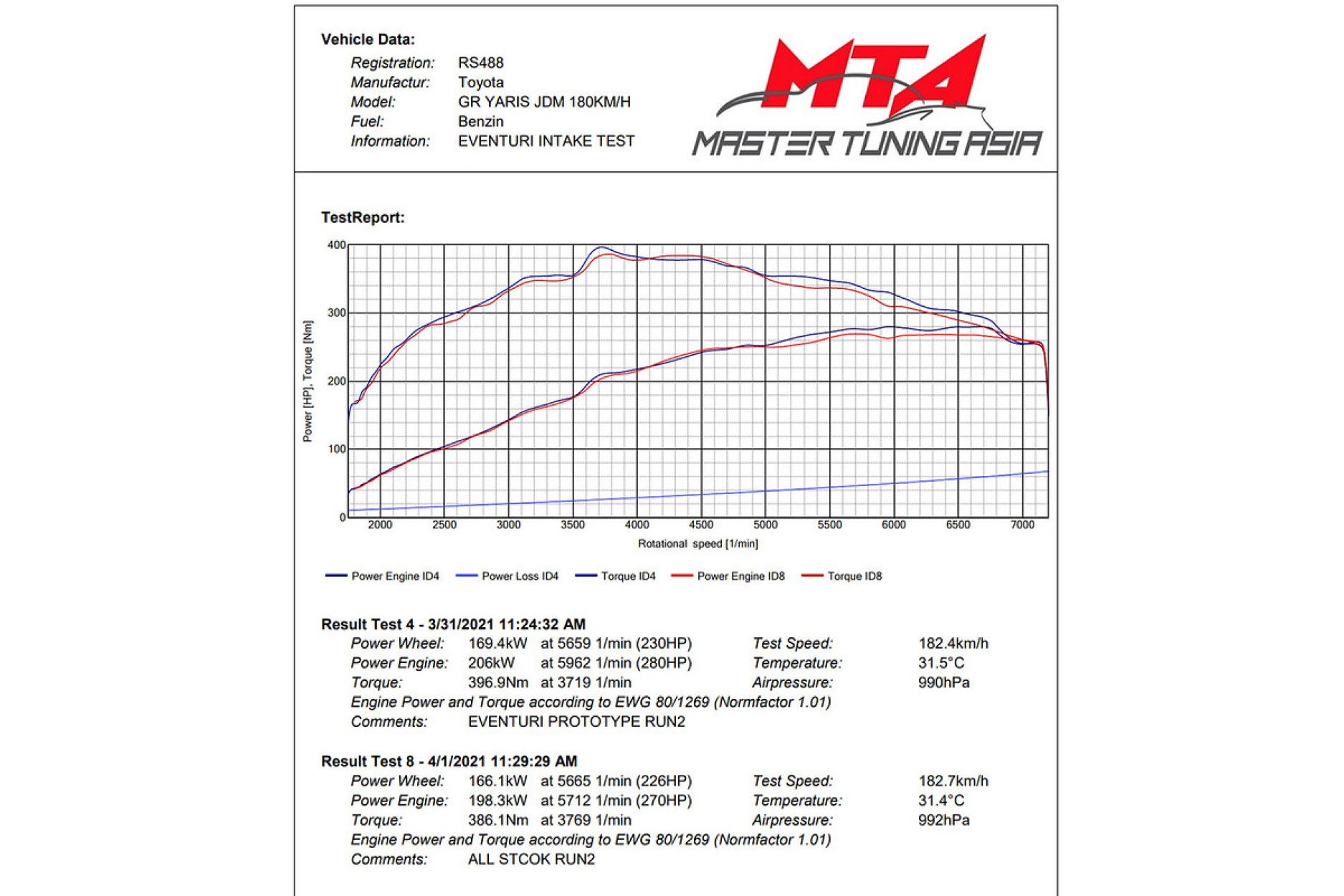 Eventuri Carbon Ansaugsystem für Toyota Yaris GR (5) 