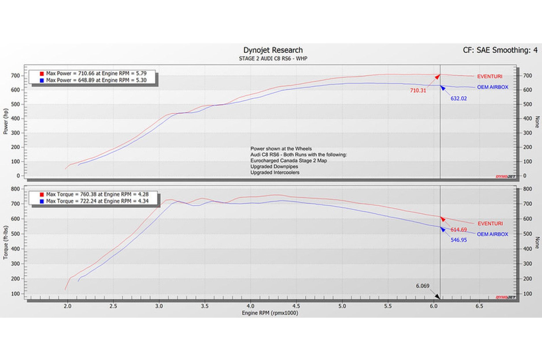 Eventuri Carbon Ansaugsystem für Audi C8 RS6/RS7 (2) 