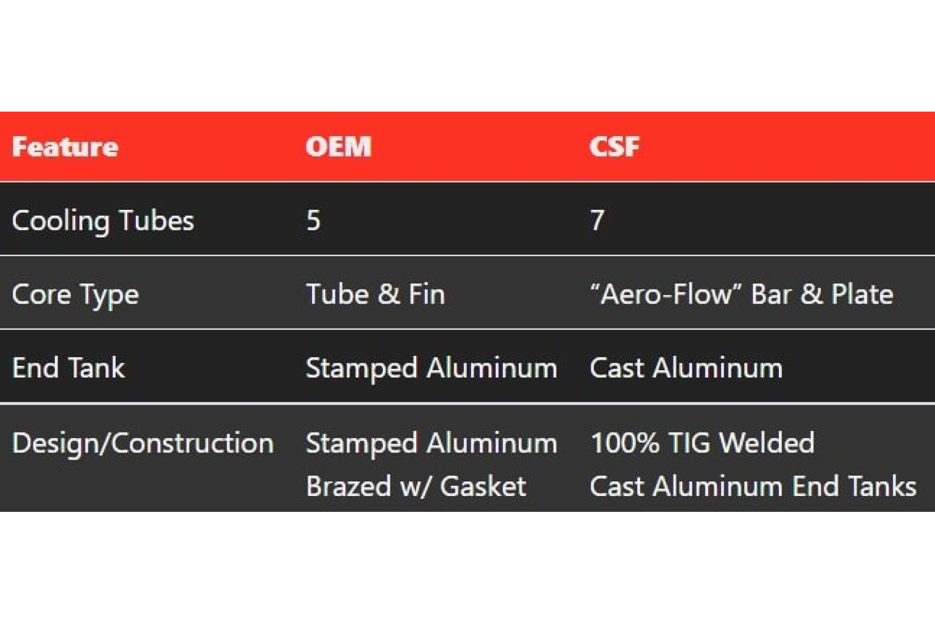 CSF Aluminium Ölkühler Gruppe A / DTM Design für BMW E30 (8) 