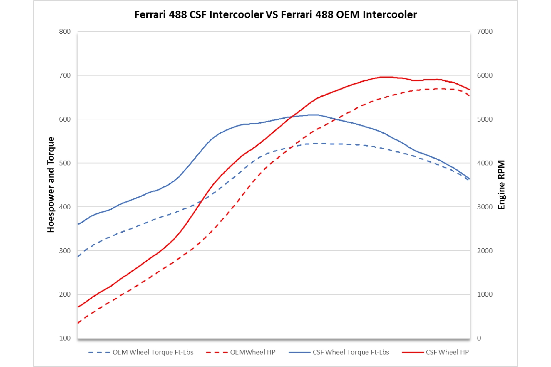 CSF High-Performance Ladeluftkühler für Ferrari 488/Pista/F8